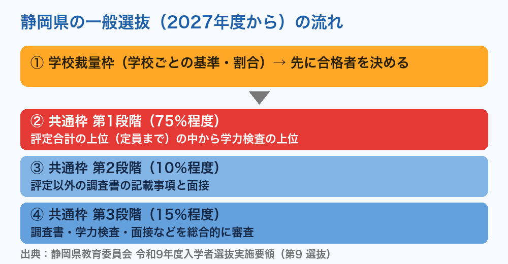 静岡県公立高校入試 一般選抜の流れ