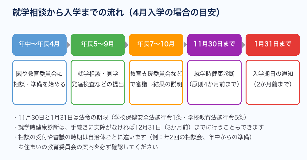 就学相談から入学までの流れ（年中〜1月）