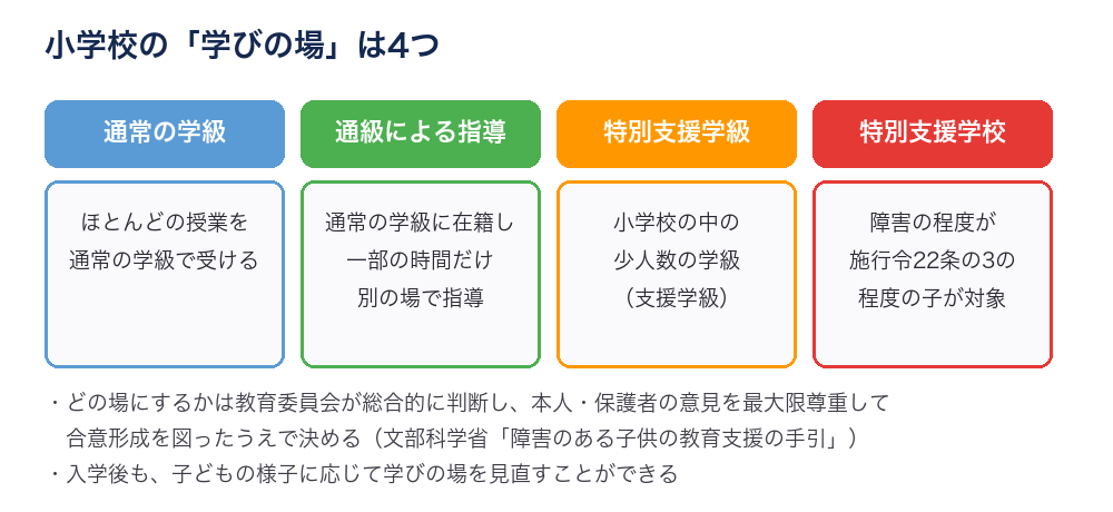 通常の学級・通級による指導・特別支援学級・特別支援学校の違い