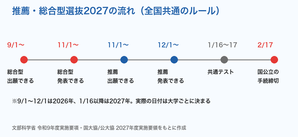 推薦・総合型選抜2027の流れ