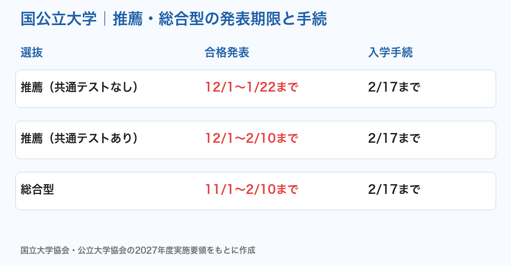 国公立大学 推薦・総合型の発表期限と手続