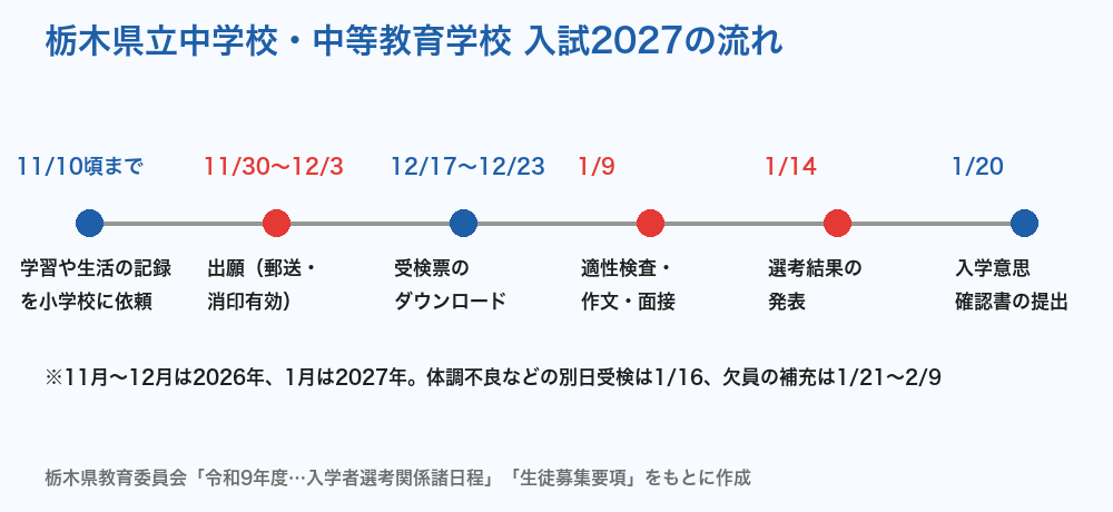 栃木県立中学校・中等教育学校 入試2027の流れ