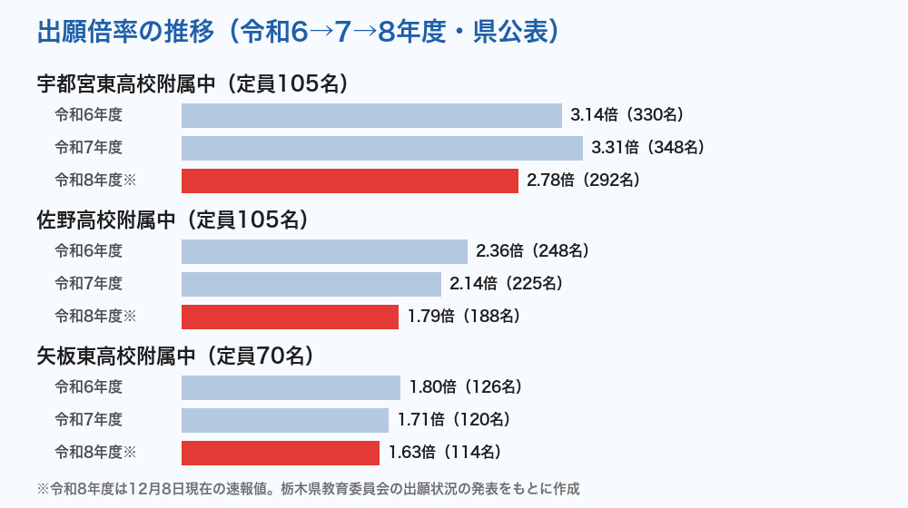栃木県立中学校 出願倍率の推移