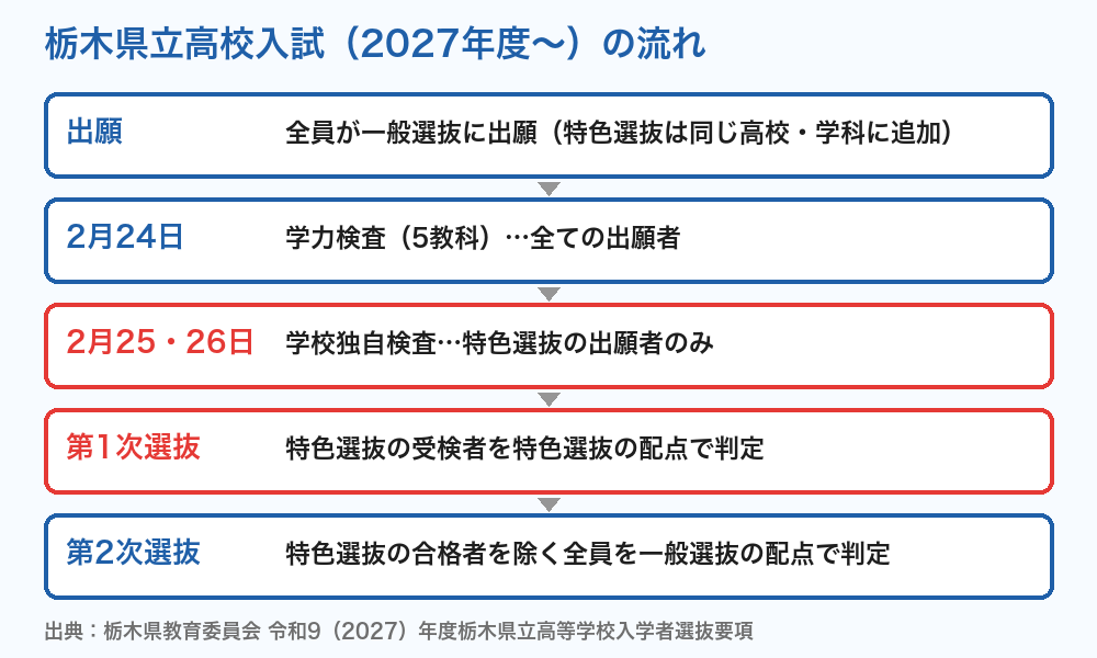 栃木県立高校入試 2027年度からの流れ