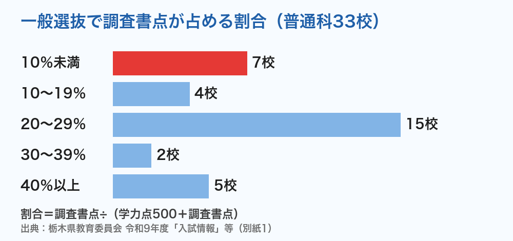栃木県立高校 普通科の一般選抜で調査書点が占める割合