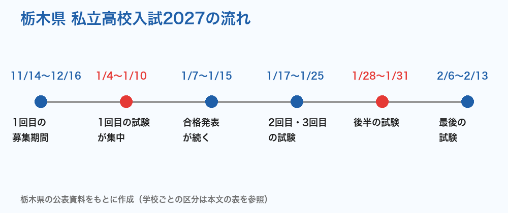 栃木県 私立高校入試2027の流れ