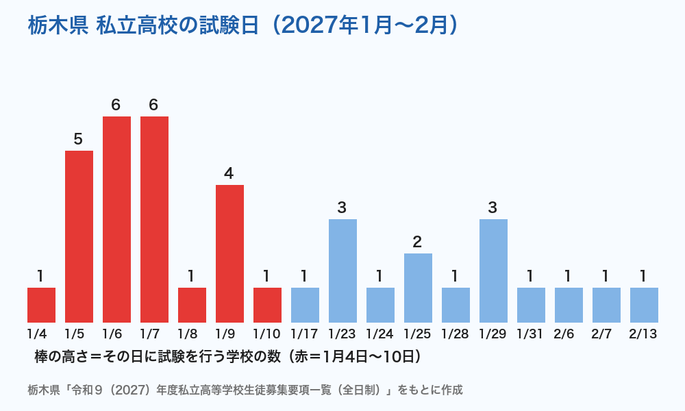 栃木県 私立高校の試験日（2027年）