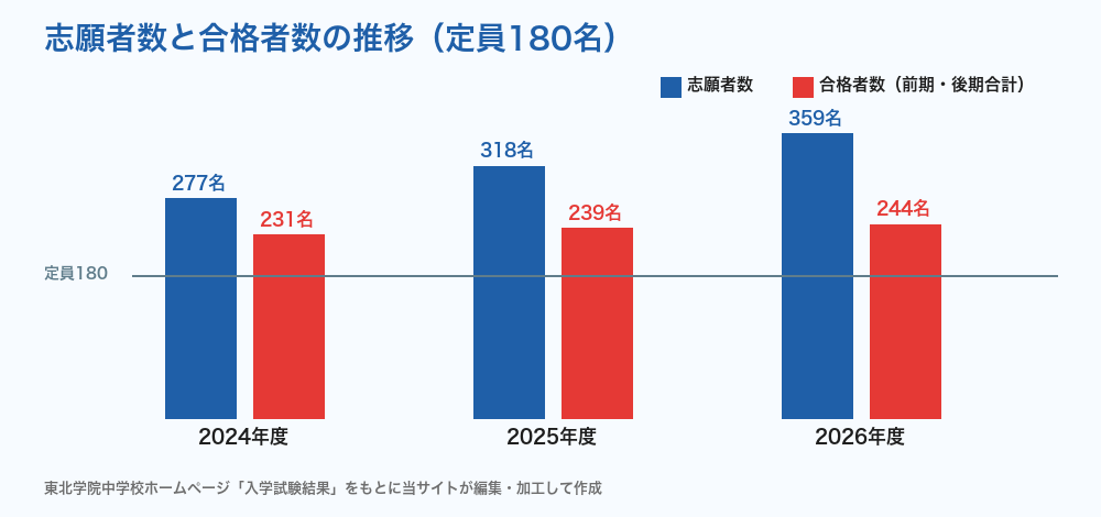 東北学院中学校の志願者数と合格者数の推移