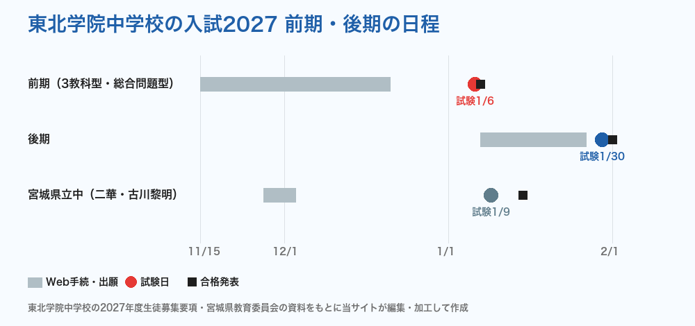 東北学院中学校の入試2027 前期・後期の日程