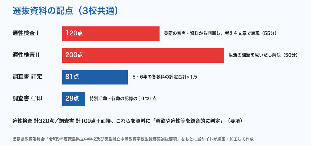 徳島県立中学校の配点