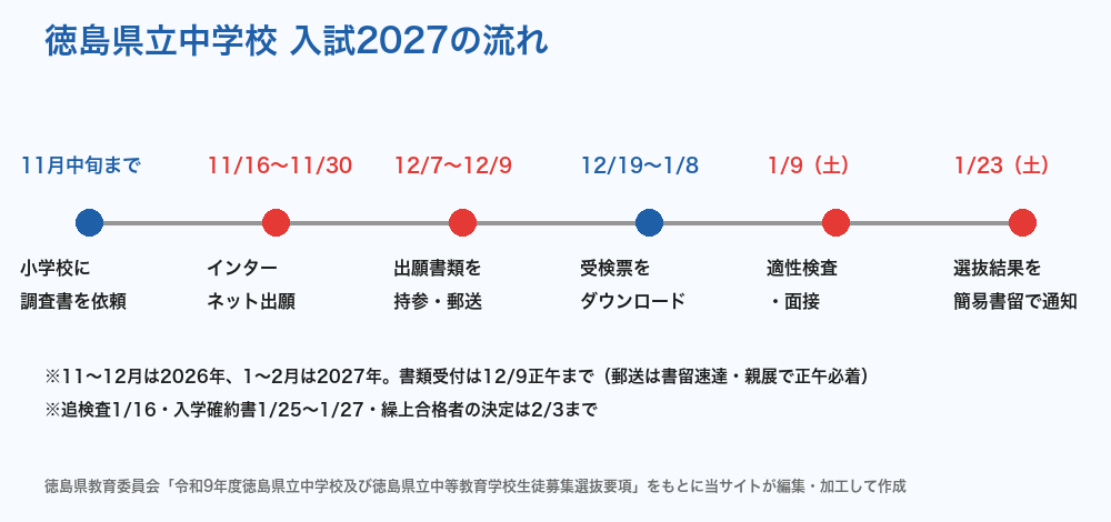 徳島県立中学校 入試2027の流れ