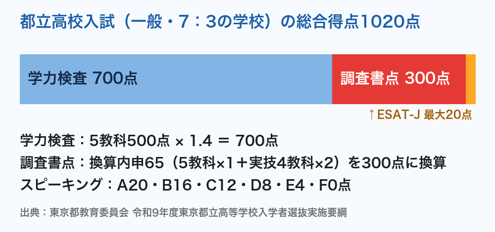 都立高校入試の総合得点1020点の内訳