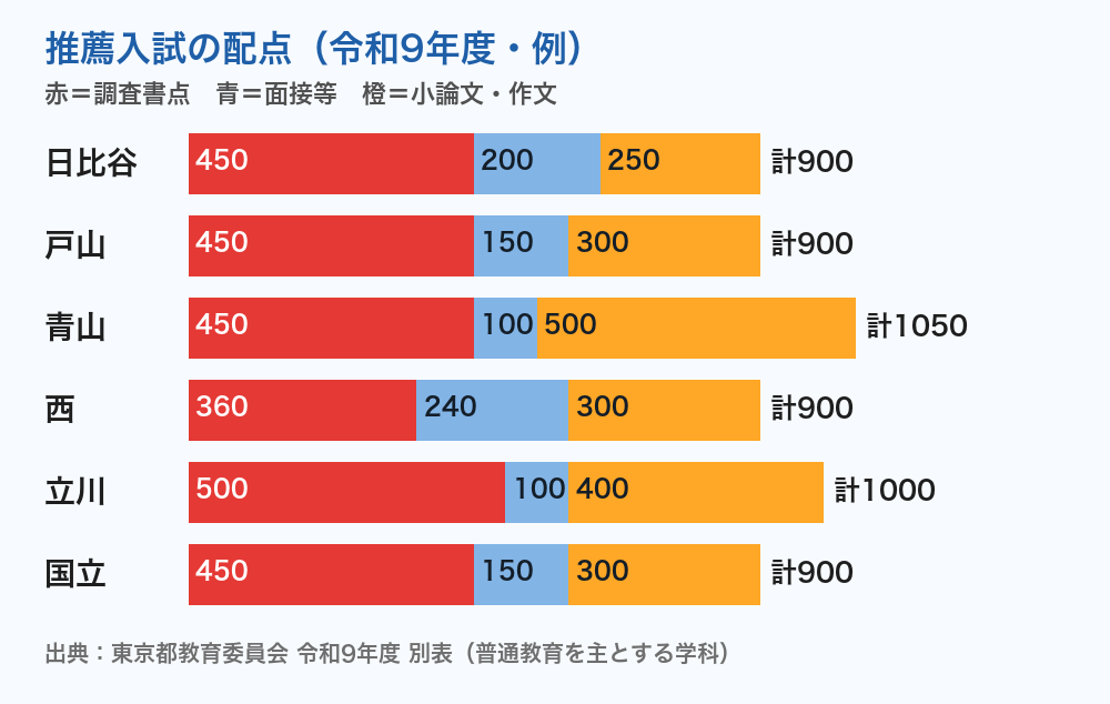 都立高校の推薦入試の配点（令和9年度・例）