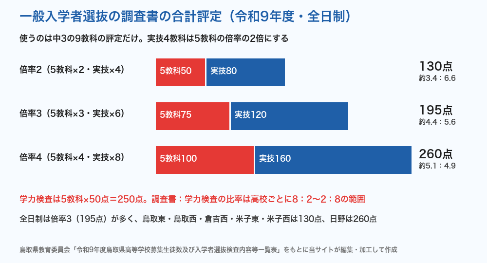 鳥取県立高校入試 一般入学者選抜の調査書の合計評定