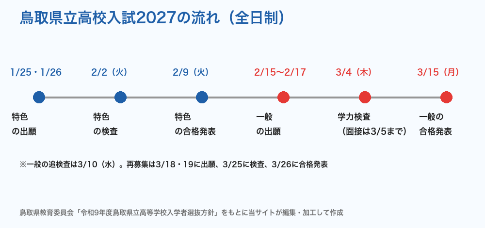 鳥取県立高校入試2027の流れ