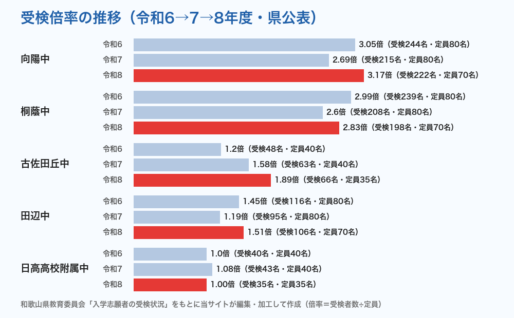 和歌山県立併設型中学校 受検倍率の推移