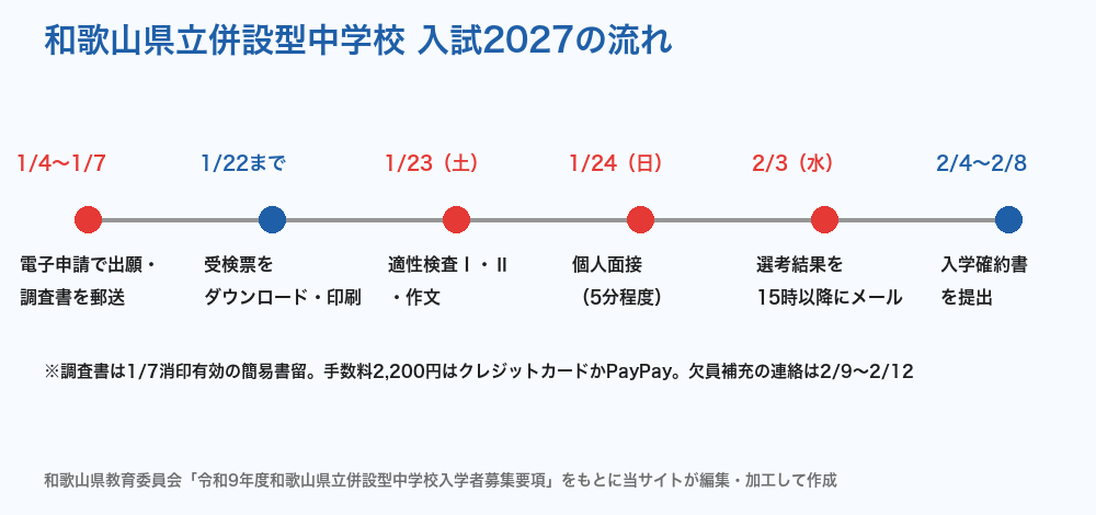 和歌山県立併設型中学校 入試2027の流れ