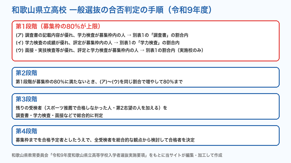 和歌山県立高校 一般選抜の合否判定の手順