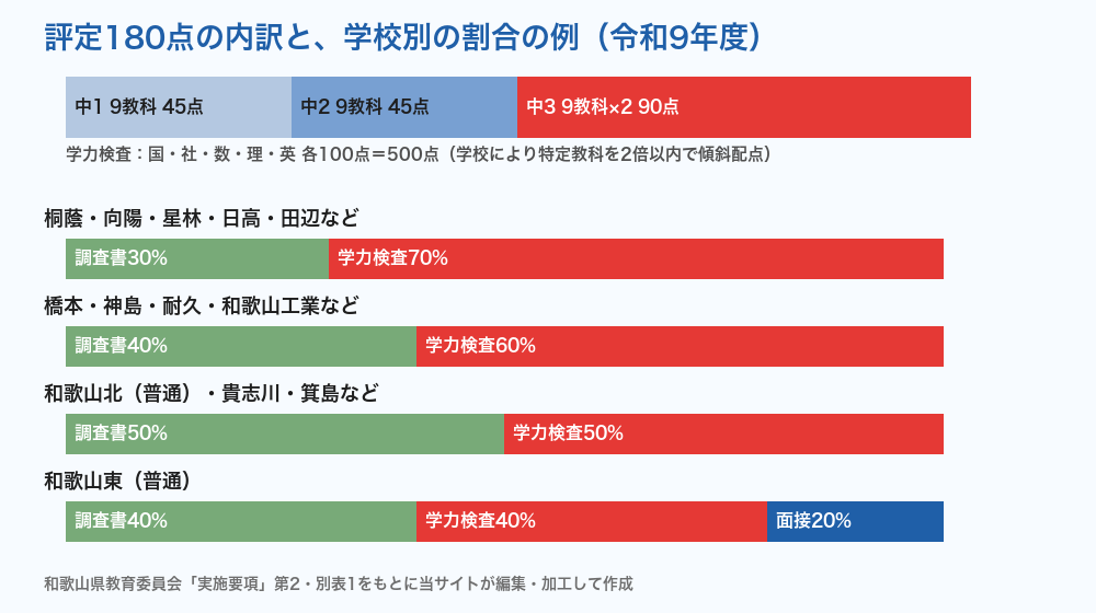 評定180点の内訳と学校別の割合の例