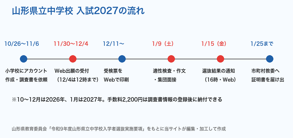 山形県立中学校 入試2027の流れ