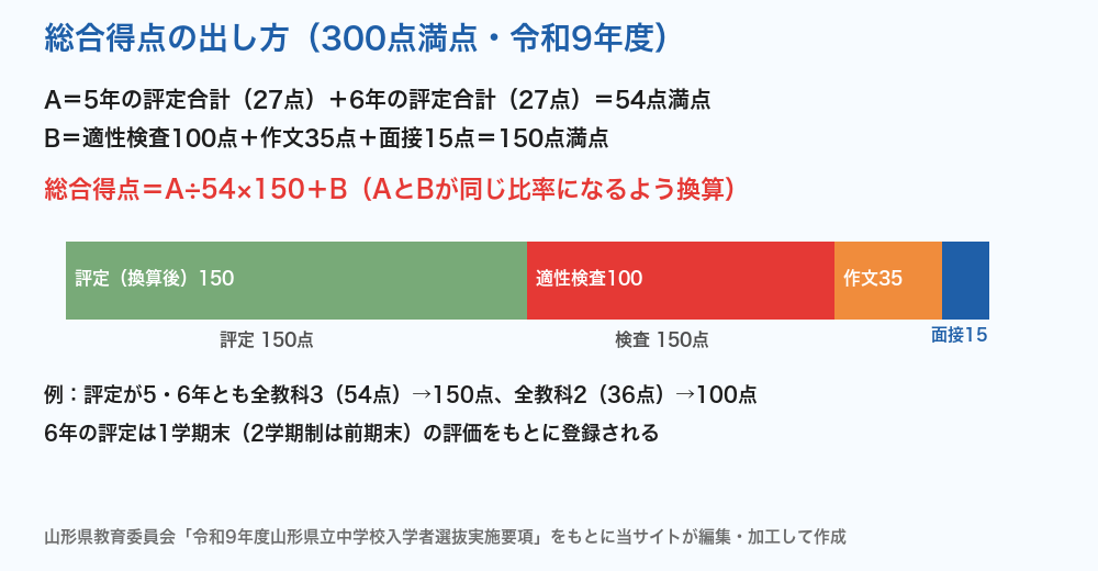 山形県立中学校 総合得点の出し方