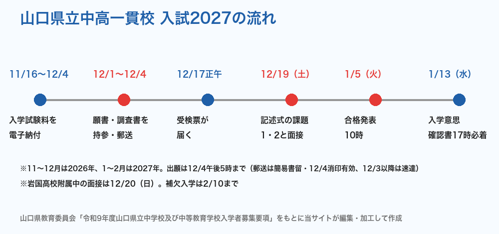 山口県立中高一貫校 入試2027の流れ