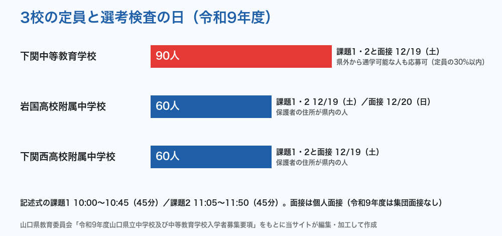 山口県立中高一貫校3校の定員と検査日