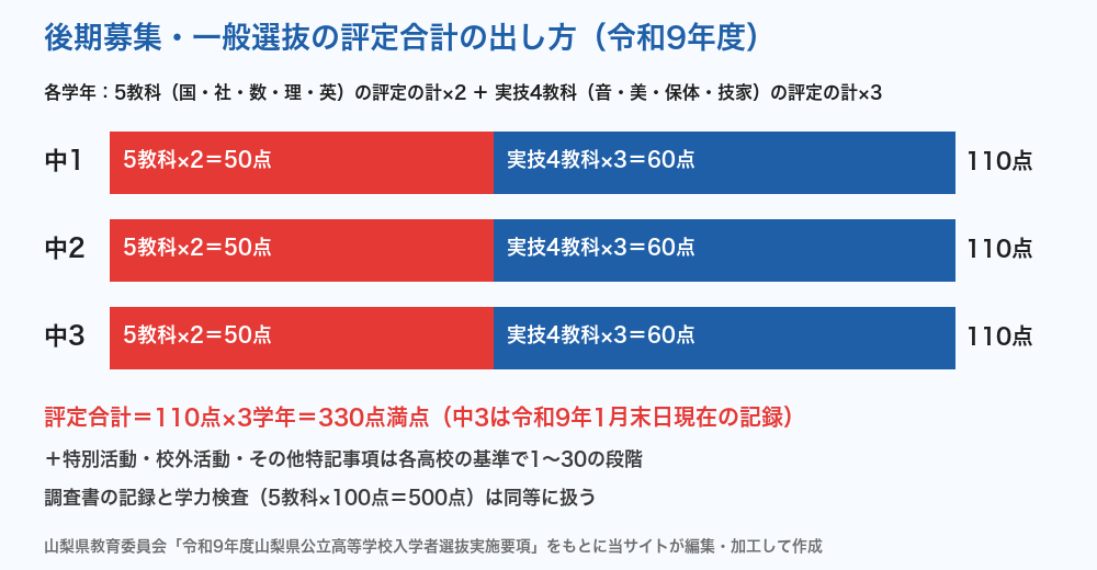 山梨県公立高校入試 後期募集・一般選抜の評定合計の出し方
