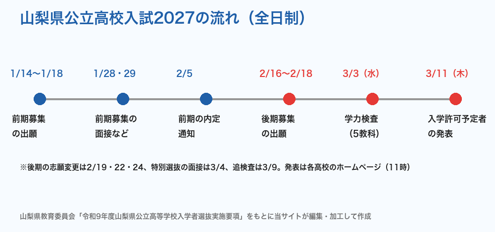 山梨県公立高校入試2027の流れ
